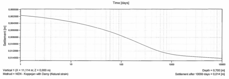 Lees meer over het artikel Hoe lees je zettingsgrafieken?